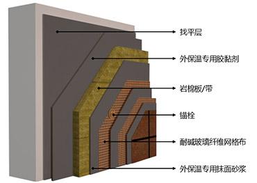 岩棉外墙外保温系统